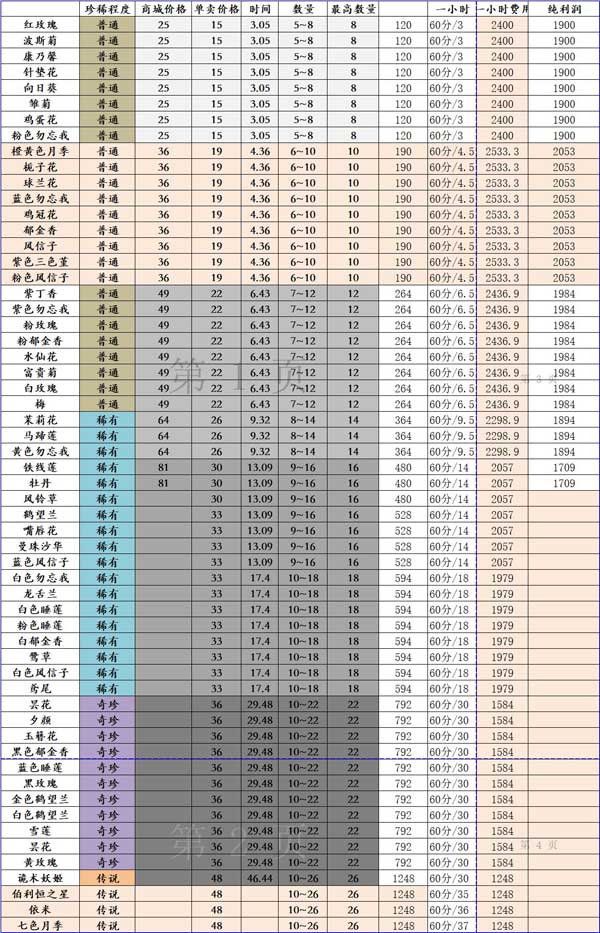 花店物语无限金币版