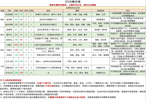 三国志战棋版s2怎么解锁兵种 三国志战棋版s2兵种解锁攻略大全