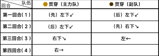 《蔚蓝档案》第六章6-5任务通关攻略流程