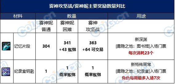 dnf雾神融合石怎么获得