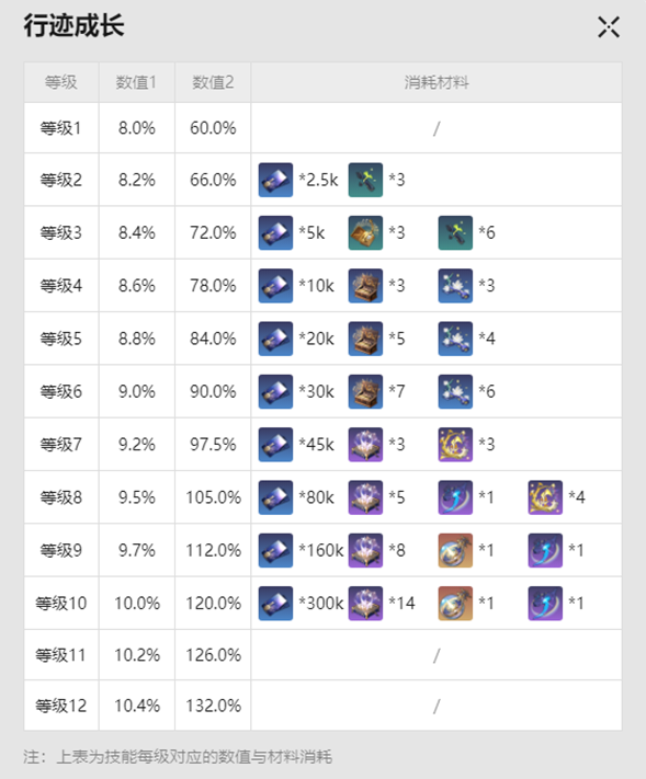 崩坏星穹铁道阮梅突破材料是什么